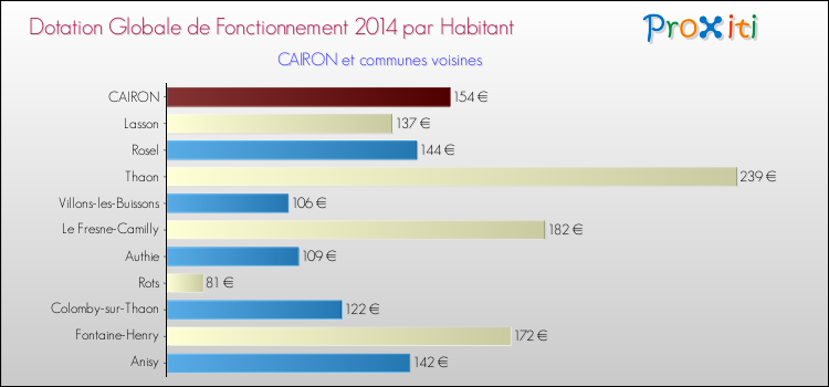 Montant des dotations globales de fonctionnement DGF par Habitant pour CAIRON et les communes proches en 2014. Comparaison des des dotations globales de fonctionnement DGF par habitant pour CAIRON et les communes voisines en 2014.