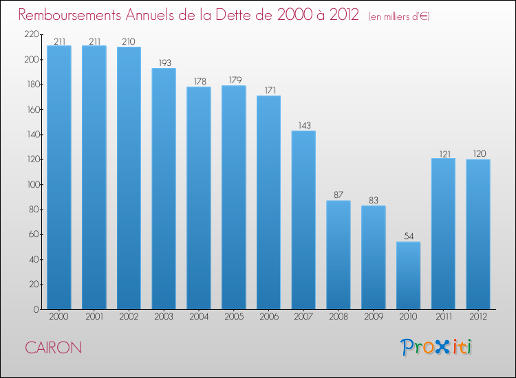 Evolution de l'annuité de la dette pour la commune de CAIRON de 2000 à 2012 Annuités de la dette pour CAIRON de 2000 à 2012