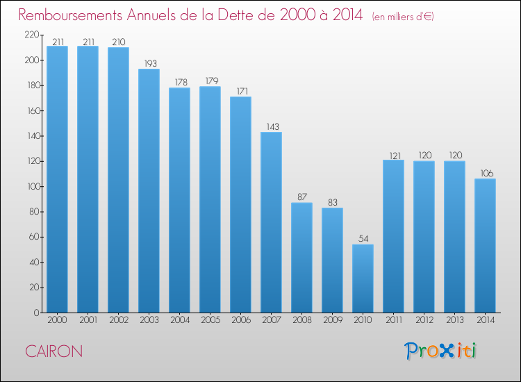 Evolution de l'annuité de la dette pour la commune de CAIRON de 2000 à 2014 Annuités de la dette pour CAIRON de 2000 à 2014