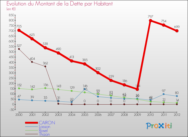 Evolution de la dette par habitant pour la commune de CAIRON et les communes proches de 2000 à 2012 Comparaison de la dette par habitant pour CAIRON et les communes voisines de 2000 à 2012
