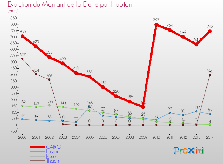 Evolution de la dette par habitant pour la commune de CAIRON et les communes proches de 2000 à 2014 Comparaison de la dette par habitant pour CAIRON et les communes voisines de 2000 à 2014
