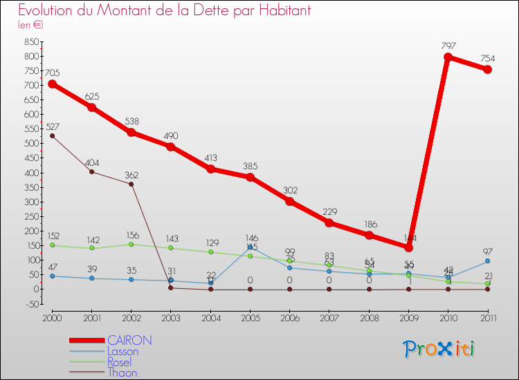 Evolution de la dette par habitant pour la commune de CAIRON et les communes proches Comparaison de la dette par habitant pour CAIRON et les communes voisines