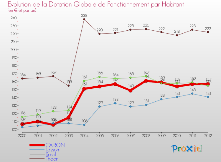 Evolution et montant de la dotation globale de fonctionnement par Habitant pour CAIRON et les communes proches Comparaison des dotations globales de fonctionnement par habitant pour CAIRON et les communes voisines