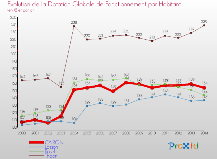 Evolution et montant de la dotation globale de fonctionnement par Habitant pour CAIRON et les communes proches de 2000 à 2014. Comparaison des dotations globales de fonctionnement par habitant pour CAIRON et les communes voisines de 2000 à 2014.
