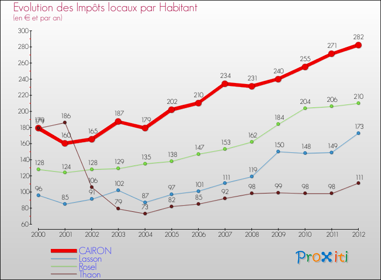 Evolution et montant des impôts locaux par Habitant pour CAIRON et les communes proches Comparaison des impôts locaux par habitant pour CAIRON et les communes voisines