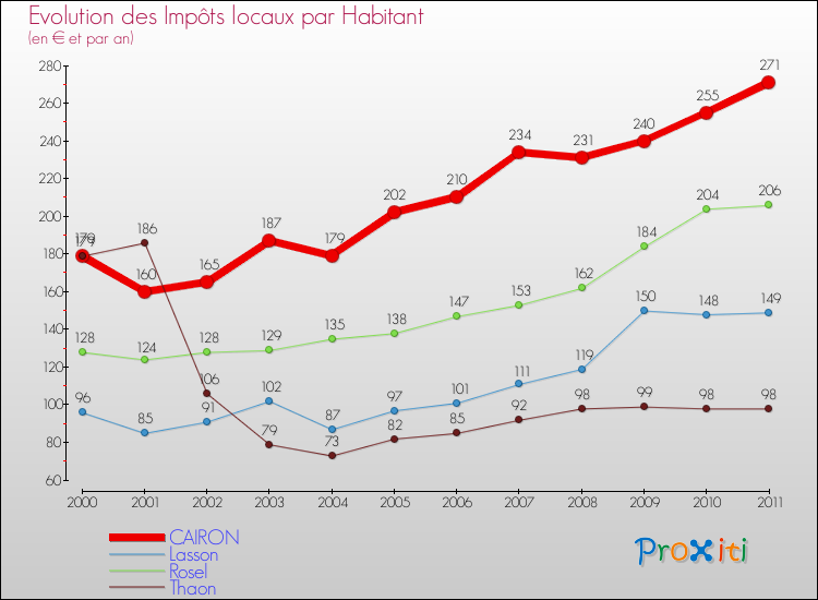Evolution et montant des impôts locaux par Habitant pour CAIRON et les communes proches Comparaison des impôts locaux par habitant pour CAIRON et les communes voisines