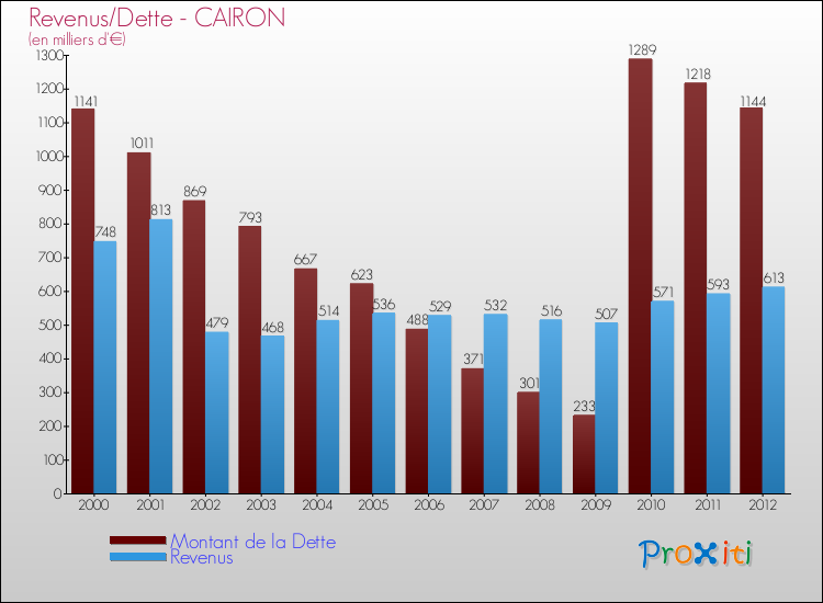 Evolution comparée de la dette et des revenus pour la commune de CAIRON de 2000 à 2012 Comparaison de la dette et des revenus pour CAIRON de 2000 à 2012