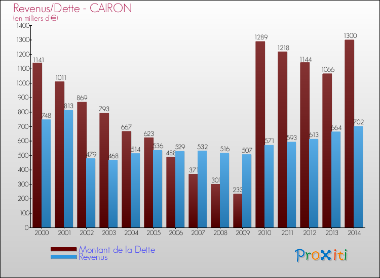 Evolution comparée de la dette et des revenus pour la commune de CAIRON de 2000 à 2014 Comparaison de la dette et des revenus pour CAIRON de 2000 à 2014