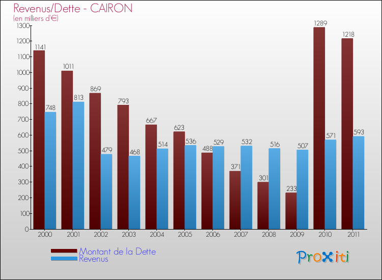 Evolution comparée de la dette et des revenus pour la commune de CAIRON de 2000 à 2011 Comparaison de la dette et des revenus pour CAIRON de 2000 à 2011