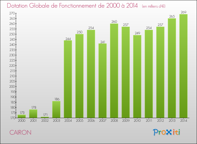 Evolution du montant de la Dotation Globale de Fonctionnement pour la commune de CAIRON de 2000 à 2014 Evolution du montant de la Dotation Globale de Fonctionnement pour CAIRON de 2000 à 2014