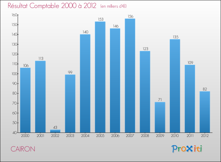 Evolution du résultat comptable pour la commune de CAIRON de 2000 à 2012 Evolution du résultat comptable pour CAIRON de 2000 à 2012