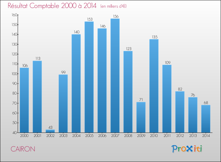 Evolution du résultat comptable pour la commune de CAIRON de 2000 à 2014 Evolution du résultat comptable pour CAIRON de 2000 à 2014