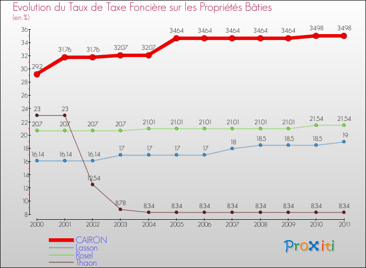Evolution du taux de la taxe foncière sur le bati pour CAIRON et les communes proches Comparaison des taux de taxe foncière sur le bati pour CAIRON et les communes voisines