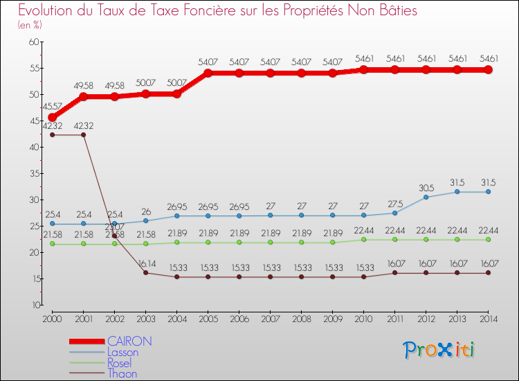 Evolution du taux de la taxe foncière sur les immeubles et terrains non batis pour CAIRON et les communes proches de 2000 à 2014 Comparaison des taux de la taxe foncière sur les immeubles et terrains non batis pour CAIRON et les communes voisines de 2000 à 2014