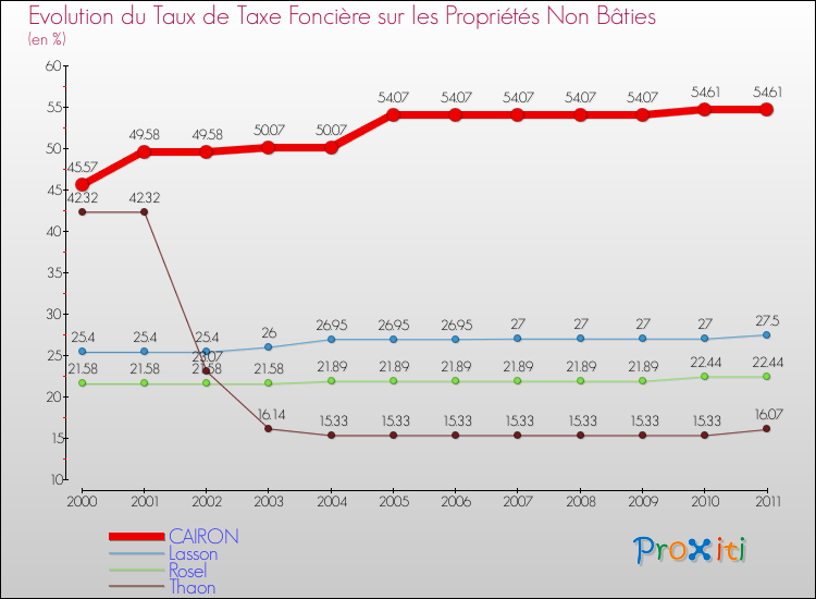 Evolution du taux de la taxe foncière sur les immeubles et terrains non batis pour CAIRON et les communes proches Comparaison des taux de la taxe foncière sur les immeubles et terrains non batis pour CAIRON et les communes voisines