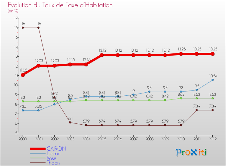 Evolution du taux de la taxe d'habitation pour CAIRON et les communes proches Comparaison des taux de la taxe d'habitation pour CAIRON et les communes voisines