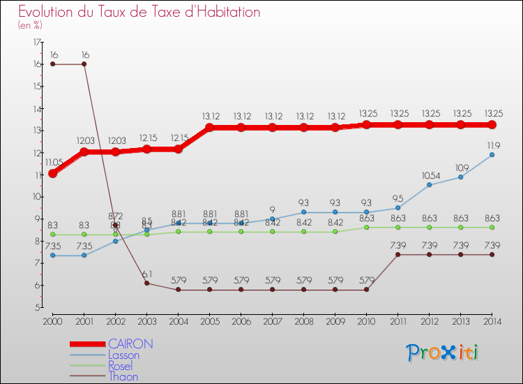 Evolution du taux de la taxe d'habitation pour CAIRON et les communes proches de 2000 à 2014 Comparaison des taux de la taxe d'habitation pour CAIRON et les communes voisines de 2000 à 2014
