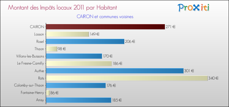 Montant des impôts locaux par Habitant pour CAIRON et les communes proches Comparaison des impôts locaux par habitant pour CAIRON et les communes voisines