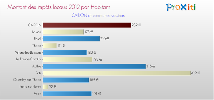 Montant des impôts locaux par Habitant pour CAIRON et les communes proches Comparaison des impôts locaux par habitant pour CAIRON et les communes voisines