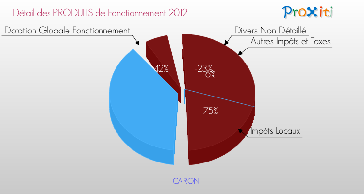 Décomposition du Budget de Fonctionnement 2012 de la commune de CAIRON Budget de Fonctionnement 2012 pour la commune de CAIRON
