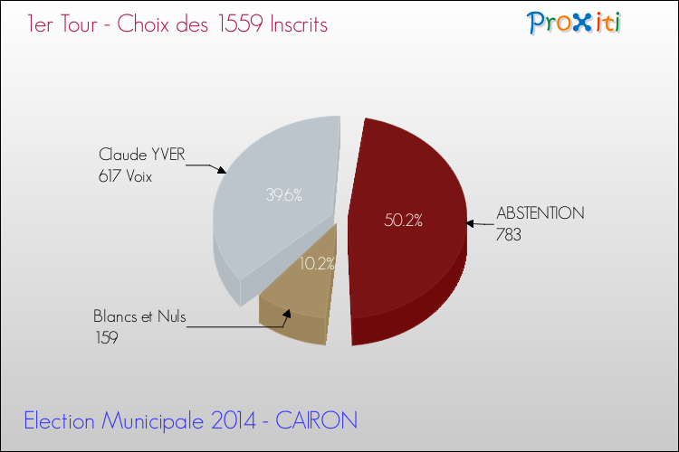 Résultats par rapport aux inscrits au 1er Tour des Elections Municipales 2014 de la commune de CAIRON Elections Municipales 2014 - Résultats par rapport aux inscrits au 1er Tour pour la commune de CAIRON