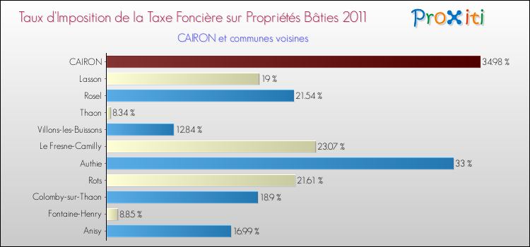 Taux d'imposition de la taxe foncière sur le bati 2011 pour CAIRON et les communes proches Comparaison des taux d'imposition de la taxe foncière sur le bati 2011 pour CAIRON et les communes voisines