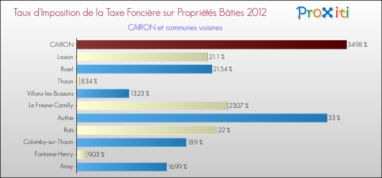 Taux d'imposition de la taxe foncière sur le bati 2012 pour CAIRON et les communes proches Comparaison des taux d'imposition de la taxe foncière sur le bati 2012 pour CAIRON et les communes voisines