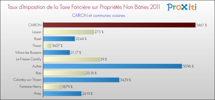 Taux d'imposition de la taxe foncière sur les immeubles et terrains non batis 2011 pour CAIRON et les communes proches Comparaison des taux d'imposition de la taxe foncière sur les immeubles et terrains non batis 2011 pour CAIRON et les communes voisines