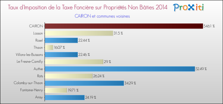 Taux d'imposition de la taxe foncière sur les immeubles et terrains non batis 2014 pour CAIRON et les communes proches Comparaison des taux d'imposition de la taxe foncière sur les immeubles et terrains non batis 2014 pour CAIRON et les communes voisines
