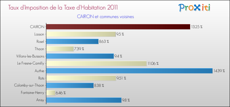 Taux d'imposition de la taxe d'habitation 2011 pour CAIRON et les communes proches Comparaison des taux d'imposition de la taxe d'habitation 2011 pour CAIRON et les communes voisines