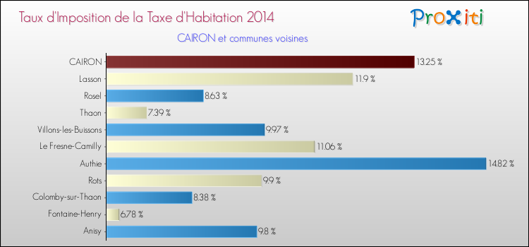Taux d'imposition de la taxe d'habitation 2014 pour CAIRON et les communes proches Comparaison des taux d'imposition de la taxe d'habitation 2014 pour CAIRON et les communes voisines