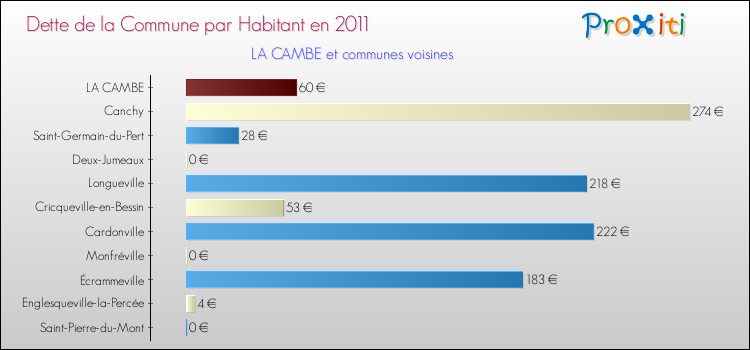Dette par habitant de la commune en 2011 pour LA CAMBE et les communes proches Comparaison de la dette par habitant de la commune en 2011 pour LA CAMBE et les communes voisines