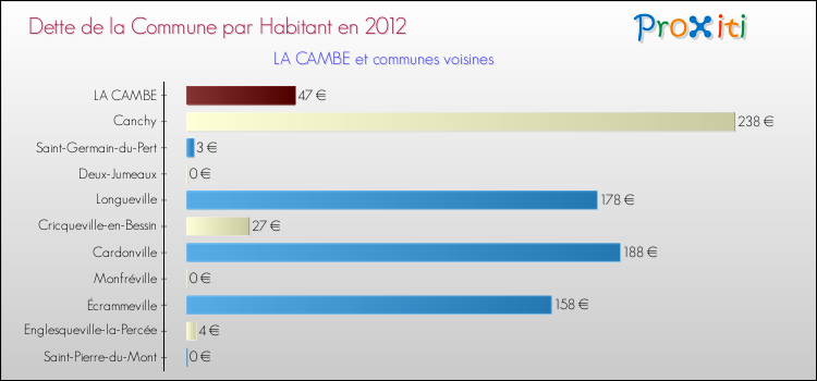 Dette par habitant de la commune en 2012 pour LA CAMBE et les communes proches Comparaison de la dette par habitant de la commune en 2012 pour LA CAMBE et les communes voisines