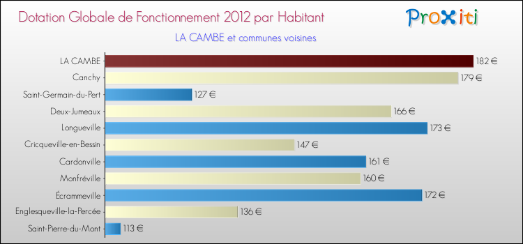 Montant des dotations globales de fonctionnement DGF par Habitant pour LA CAMBE et les communes proches Comparaison des des dotations globales de fonctionnement DGF par habitant pour LA CAMBE et les communes voisines