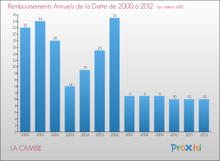 Evolution de l'annuité de la dette pour la commune de LA CAMBE de 2000 à 2012 Annuités de la dette pour LA CAMBE de 2000 à 2012