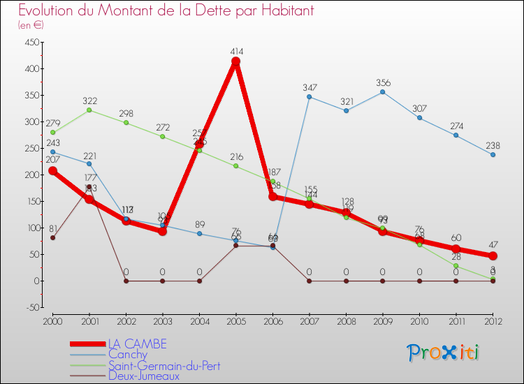 Evolution de la dette par habitant pour la commune de LA CAMBE et les communes proches de 2000 à 2012 Comparaison de la dette par habitant pour LA CAMBE et les communes voisines de 2000 à 2012