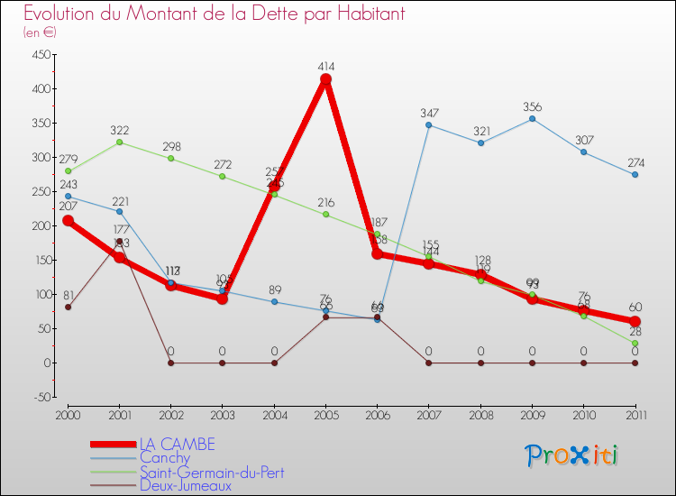 Evolution de la dette par habitant pour la commune de LA CAMBE et les communes proches Comparaison de la dette par habitant pour LA CAMBE et les communes voisines