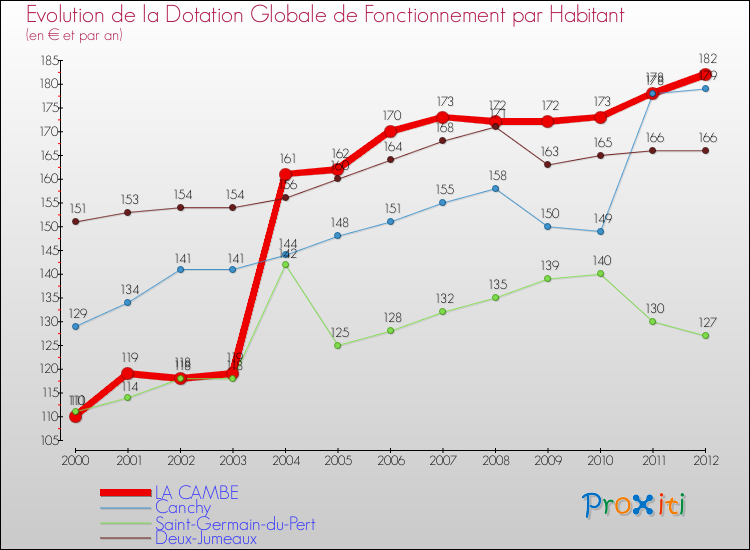 Evolution et montant de la dotation globale de fonctionnement par Habitant pour LA CAMBE et les communes proches Comparaison des dotations globales de fonctionnement par habitant pour LA CAMBE et les communes voisines