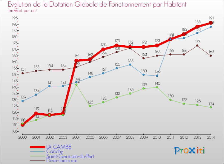 Evolution et montant de la dotation globale de fonctionnement par Habitant pour LA CAMBE et les communes proches de 2000 à 2014. Comparaison des dotations globales de fonctionnement par habitant pour LA CAMBE et les communes voisines de 2000 à 2014.