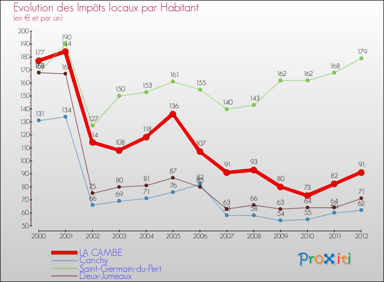 Evolution et montant des impôts locaux par Habitant pour LA CAMBE et les communes proches Comparaison des impôts locaux par habitant pour LA CAMBE et les communes voisines