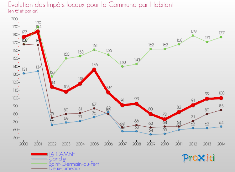Evolution et montant des impôts locaux par Habitant pour LA CAMBE et les communes proches de 2000 à 2014 Comparaison des impôts locaux par habitant pour LA CAMBE et les communes voisines de 2000 à 2014