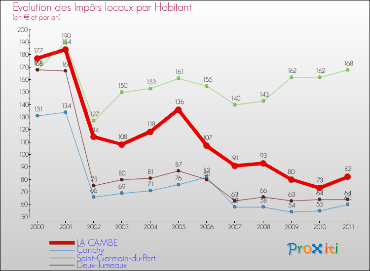 Evolution et montant des impôts locaux par Habitant pour LA CAMBE et les communes proches Comparaison des impôts locaux par habitant pour LA CAMBE et les communes voisines