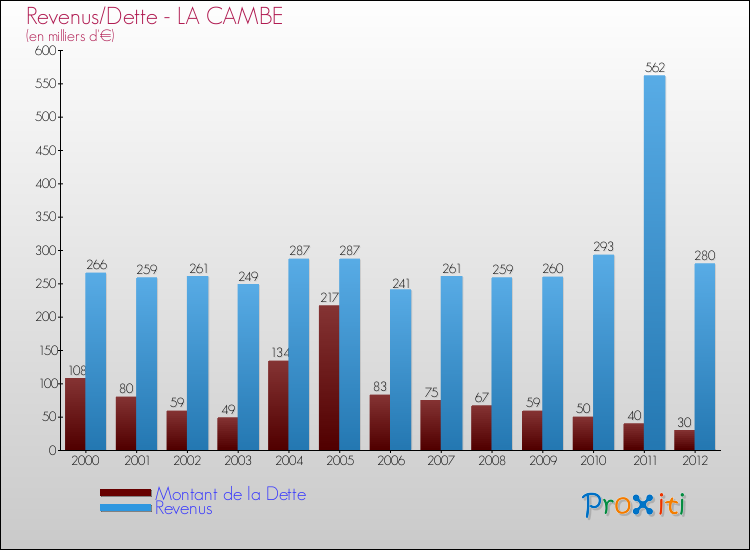 Evolution comparée de la dette et des revenus pour la commune de LA CAMBE de 2000 à 2012 Comparaison de la dette et des revenus pour LA CAMBE de 2000 à 2012
