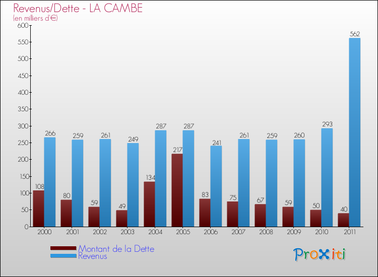Evolution comparée de la dette et des revenus pour la commune de LA CAMBE de 2000 à 2011 Comparaison de la dette et des revenus pour LA CAMBE de 2000 à 2011