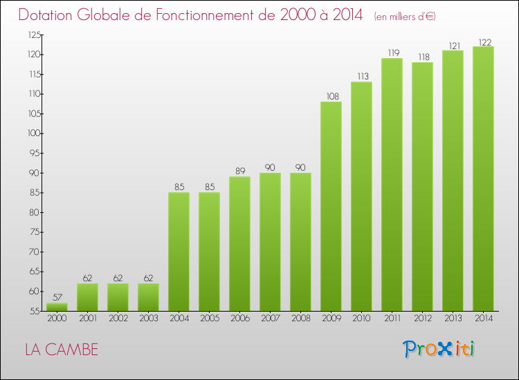Evolution du montant de la Dotation Globale de Fonctionnement pour la commune de LA CAMBE de 2000 à 2014 Evolution du montant de la Dotation Globale de Fonctionnement pour LA CAMBE de 2000 à 2014
