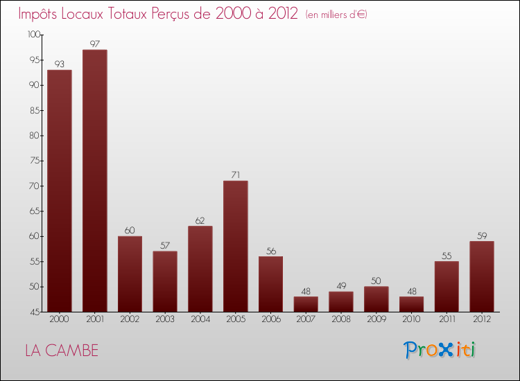 Evolution des Impôts Locaux pour la commune de LA CAMBE de 2000 à 2012 Evolution des Impôts Locaux pour LA CAMBE de 2000 à 2012