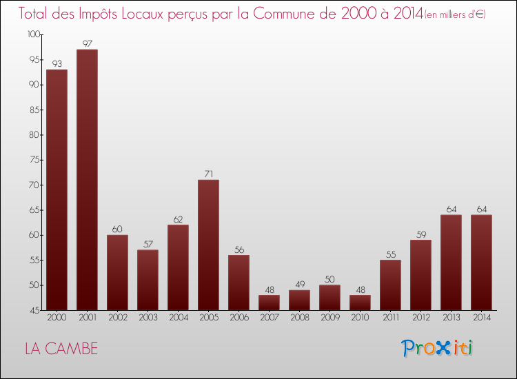 Evolution des Impôts Locaux pour la commune de LA CAMBE de 2000 à 2014 Evolution des Impôts Locaux pour LA CAMBE de 2000 à 2014