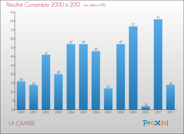 Evolution du résultat comptable pour la commune de LA CAMBE de 2000 à 2012 Evolution du résultat comptable pour LA CAMBE de 2000 à 2012