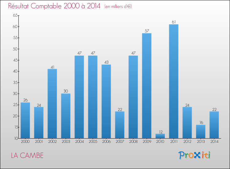 Evolution du résultat comptable pour la commune de LA CAMBE de 2000 à 2014 Evolution du résultat comptable pour LA CAMBE de 2000 à 2014