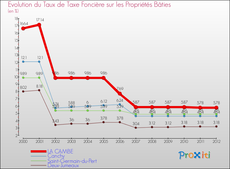 Evolution du taux de la taxe foncière sur le bati pour LA CAMBE et les communes proches de 2000 à 2012 Comparaison des taux de taxe foncière sur le bati pour LA CAMBE et les communes voisines de 2000 à 2012